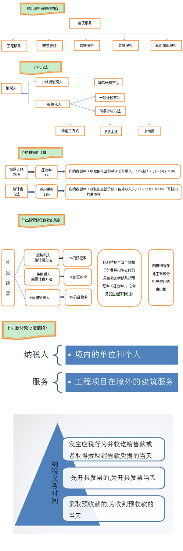 重磅 建筑业营改增新政一览表